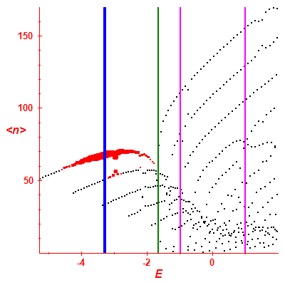 Peres lattice <N>